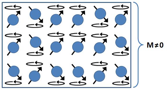 nule (M = 0). (b) Látka umístěná v magnetickém poli: Magnetické momenty částic látky se zorientují souhlasně nebo nesouhlasně se směrem vnějšího magnetického pole.