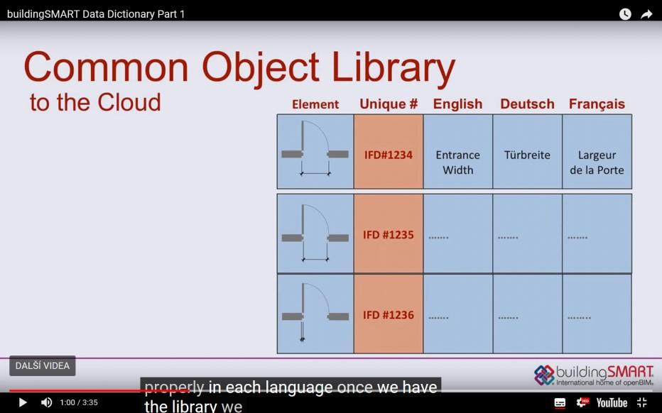 bsdd building smart Data Dictionary Otevřená knihovna Založena na