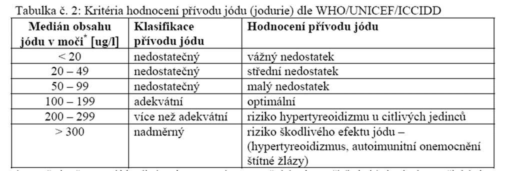 Hodnocení přívodu jódu WHO/UNICEF/ICCIDD: Epidemiologická kriteria založena na mediánu obsahu jódu v moči měl by dosahovat podílu populace pod 100