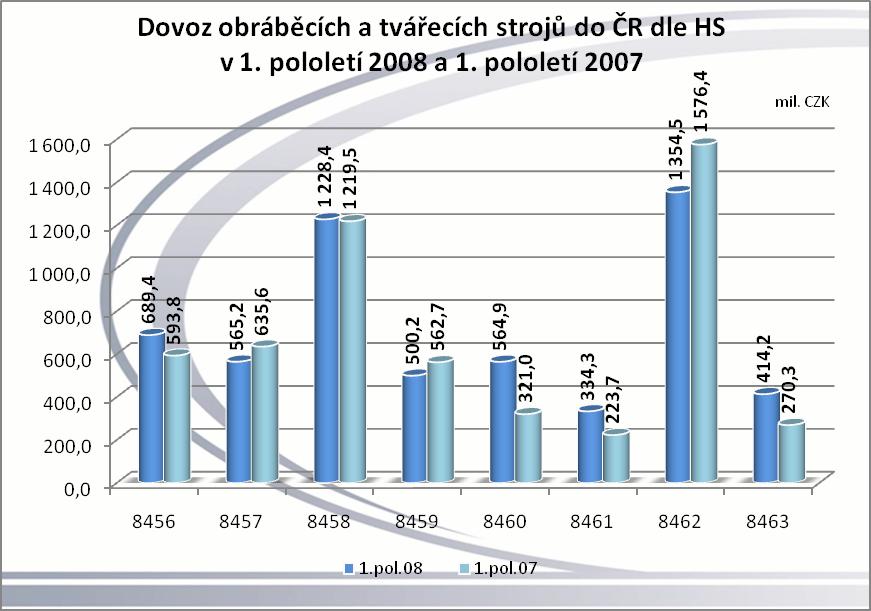 Dovoz obráběcích a tvářecích strojů do České republiky za 1.