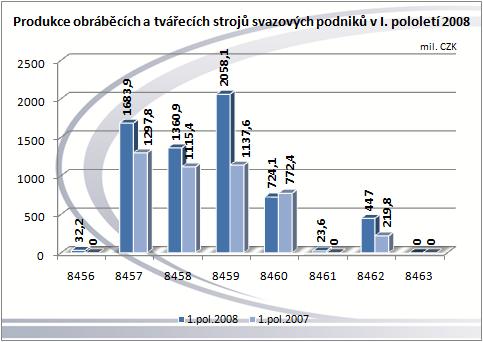 Název skupin HS : 8456 Fyzikálně chemické stroje; 8457 - Obráběcí centra, jednoúčelové stroje a linky; 8458 - Soustruhy; 8459 - Stroje pro vrtání, vyvrtávání, frézování a řezání závitů; 8460 - Stroje