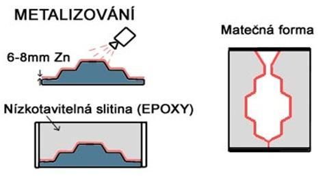 FSI VUT BAKALÁŘSKÁ PRÁCE List 13 2) Formy z plastických hmot Výroba spočívá v zalití matečného modelu epoxidovou pryskyřicí nebo dentakrylem. Výhodou je snadná výroba a nízká cena.