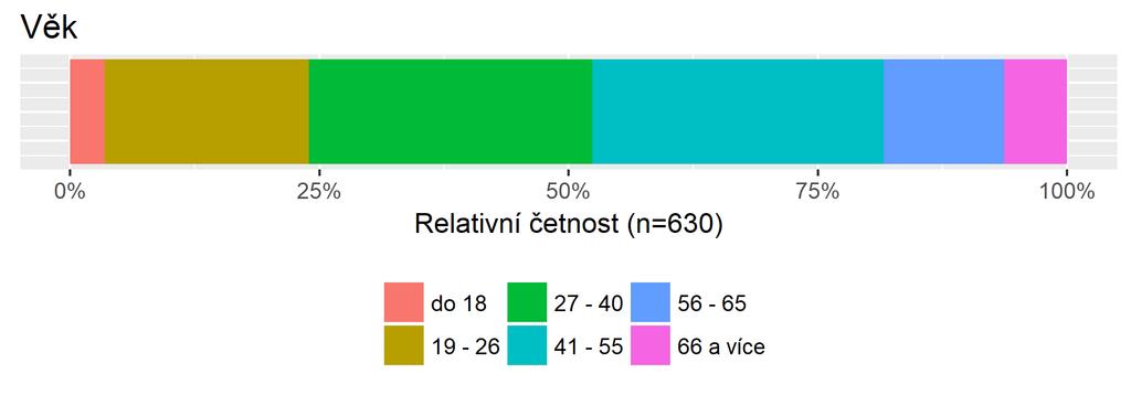 50,16 Věk Graf č.