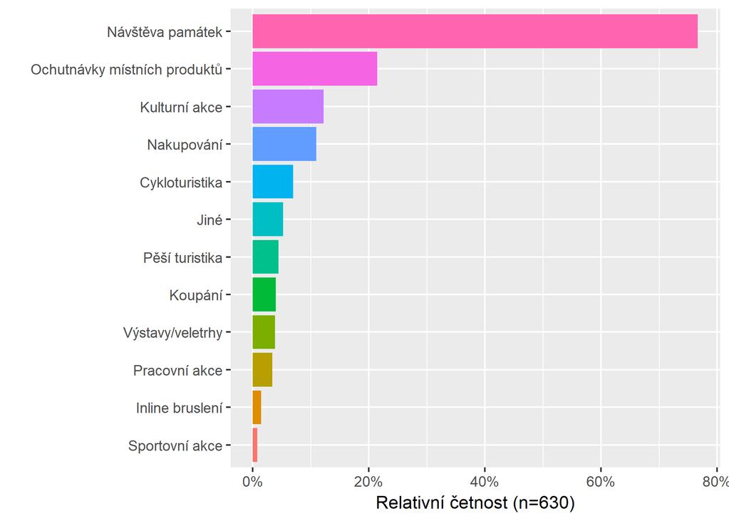 Aktivity poptávané v Českých Budějovicích Graf č.
