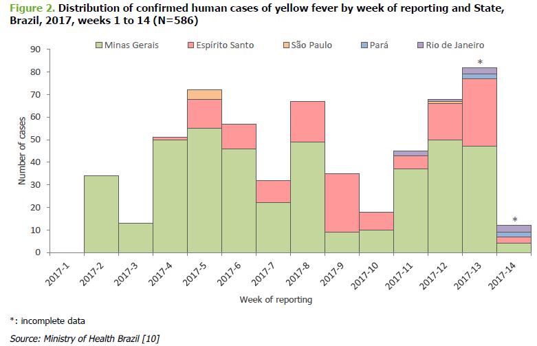 Outbreak of yellow fever in Brazil, First update, 13