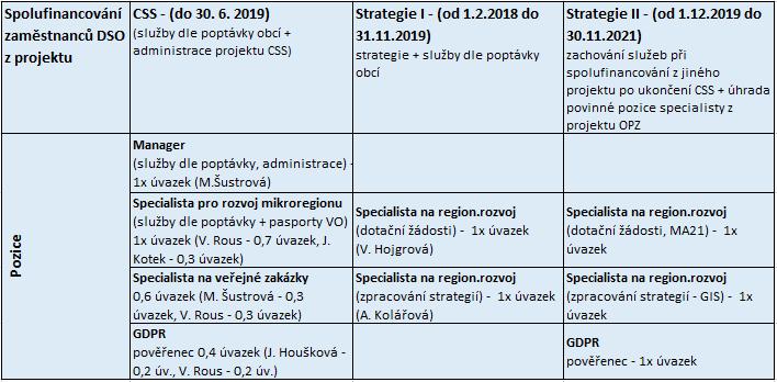 Největším takovým projektem je společný nákup kompostérů, do kterého se zapojilo 18 členských obcí (více na str. 3).