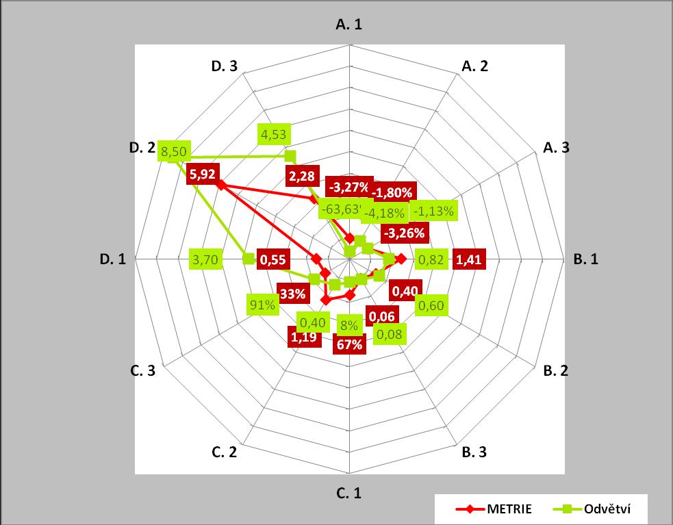 UTB ve Zlíně, Fakulta managementu a ekonomiky 63 Obr. 5 Spider graf, společnost METRIE spol. s r. o. a odvětví v roce 2010 (Vlastní zpracování) 7.4 