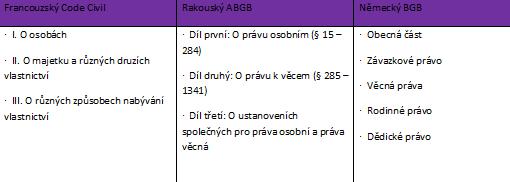 Věcná práva versus závazkové právo Systém Gaiových Institucí x Pandektní systém Spor o to, která věcná práva mají povahu absolutních práv! Otázka je, co je to věcné právo?