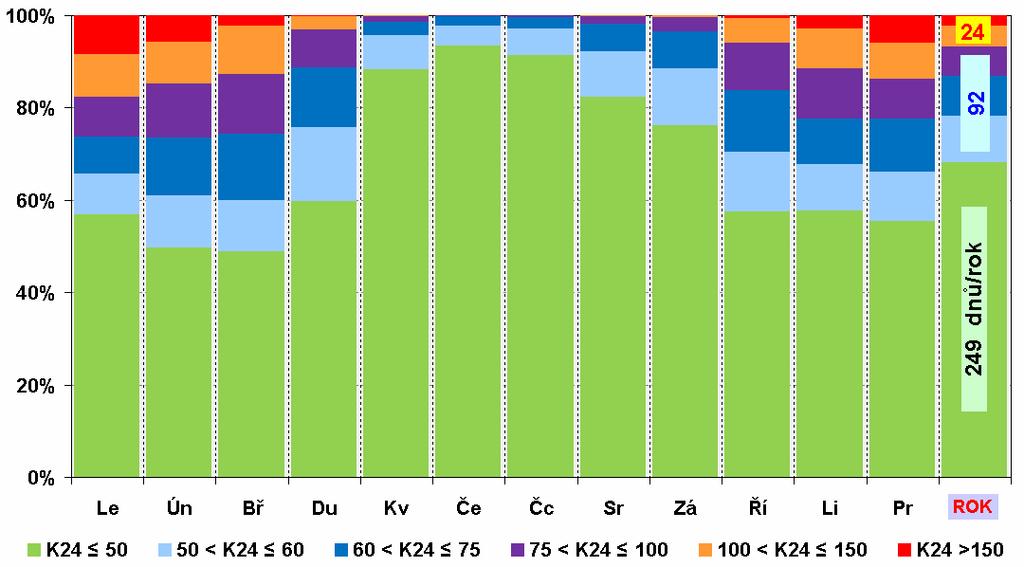 Nutno řešit dlouhodobě nadlimitní zatížení PM 10 Četnost průměrných 24hodinových koncentrací PM 10 v období X/1999 II/2009