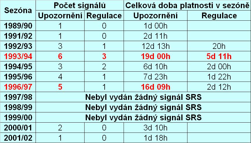 Smogový varovný a regulační systém pro oblast Ostravska v letech 1989 2002 Přehled vydaných signálů (většina po splnění