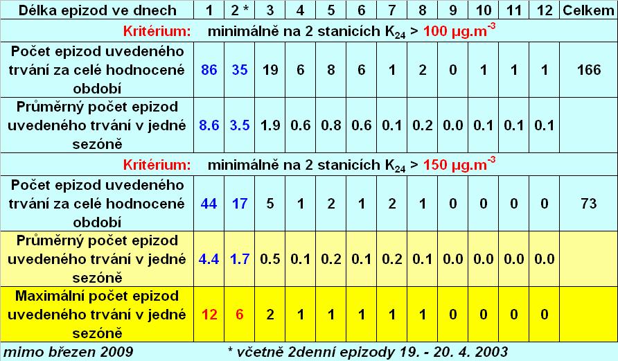 Délky epizod v oblasti Ostravsko-Karvinska za 10 chladných období X.-III.