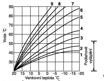 6. SEŘÍZENÍ REGULÁTORU Obr. 9 - Diagram topných křivek 6.1 PŘEDBĚŽNÉ NASTAVENÍ Provádí se knoflíkem 3 (viz obr.8), kterým nastavujeme topnou křivku (viz obr.9).