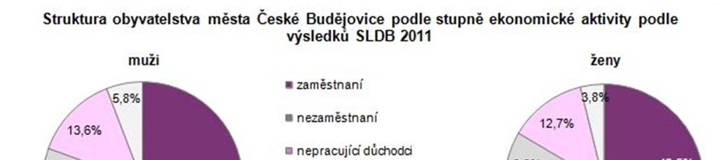 Obrázek 4 - Struktura obyvatel (Zdroj - ČSÚ) Největšími zaměstnavateli v Českých Budějovicích je Nemocnice České Budějovice, Robert Bosch a Jihočeská universita v Českých Budějovicích s počtem