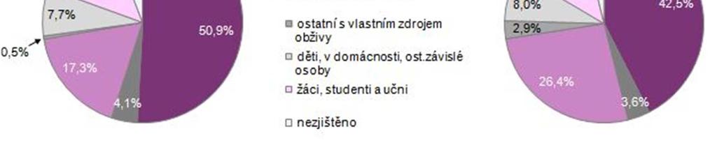 2015) (Zdroj - ČSÚ) Název subjektu Adresa sídla Odvětví hlavní činnosti (CZ-NACE) Zaměstnavatelé s 2 000 a více zaměstnanci Nemocnice České Budějovice, a.s. B. Němcové 585/54 ústavní zdravotní péče Robert Bosch, spol.