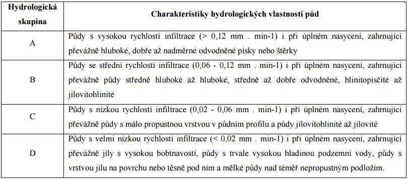 se pohybuje v rozmezí 30-100, přičemž 100 představuje nulovou retenci. Pro zájmovou lokalitu bylo CN určeno z tabulek podle hydrologické skupiny půd, vlhkosti půdy a způsobu využití půdy.