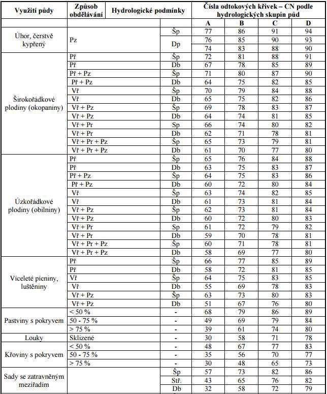 Plochy zastoupení typu půd podle využití, potřebné pro stanovení jednotného CN na plochách povodí, byly určeny z SHP souborů v