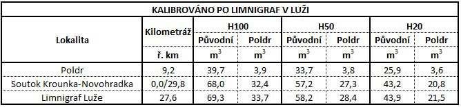 4.2.2.1. Model kalibrovaný po limnigraf v Luži Tabulka 4.16 Přehledová tabulka výsledných hodnot výpočtu po limnigraf v Luží Graf 4.