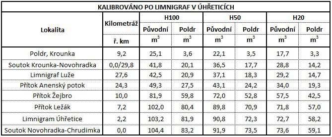 4.2.2.2. Model kalibrovaný po limnigraf v Úhřeticích Tabulka 4.17 - Přehledová tabulka výsledných hodnot výpočtu po limnigraf v Úhřeticích Graf 4.