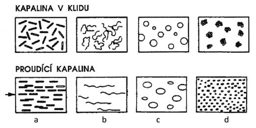 3 PŘEHLED SOUČASNÉHO STAVU POZNÁNÍ 3.1 Magnetoreologické kapaliny U MR kapalin je třeba rozlišit jejich chování v neaktivovaném a aktivovaném stavu.