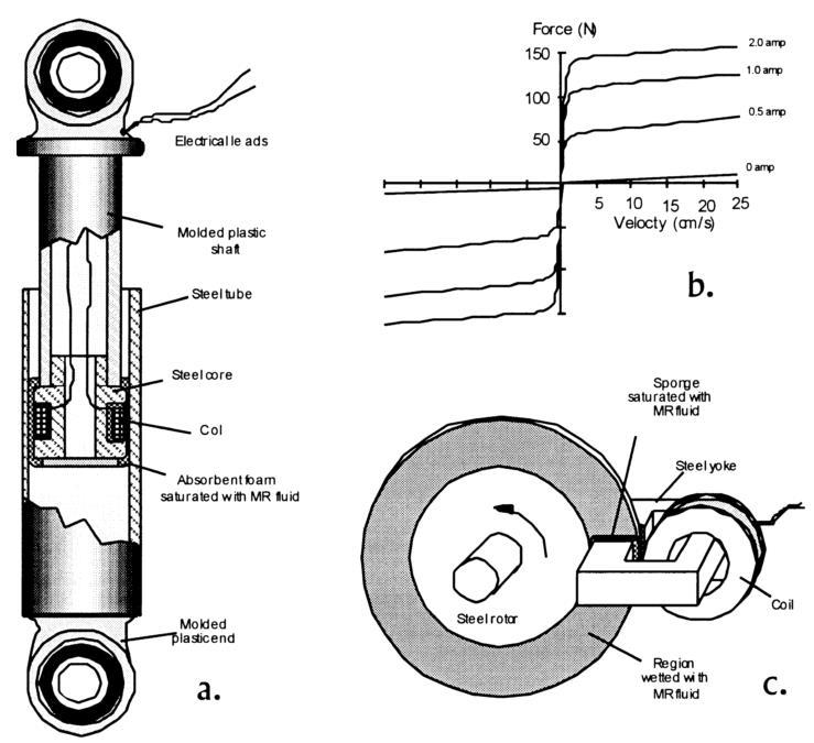 3.2 Magnetoreologické pěny 3.2.1 Použití MR pěno-kapalinové přístroje obsahují MR kapalinu, která je kapilárně držena v obalu tvořeným například ze žínky, pórovitými i hladkými pěnami, plstěmi nebo látkami.