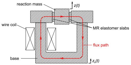 3.3. Magnetoreologické elastomery 3.3.1 Použití Přestože výzkum v oblasti MR elastomerů začal už v roce 1985, první model využití MR elastomerů jako nastavitelných tlumičů vibrací byl uveden v práci od Gindera [22].