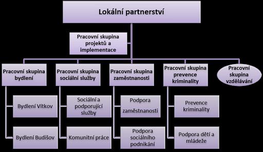 3. Popis spolupráce a tvorba plánu Na konci roku 2015 se přihlásila města Vítkov a Budišov ke spolupráci do 4.