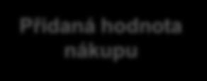 Nákup a přidaná hodnota pro společnost Struktura Příklady KPI Přidaná hodnota nákupu Finanční ukazatele Nefinanční ukazatele Úspory Výkonnost Kvalita služby Kontrola Consolidated yearly procurement