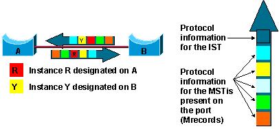 802.1S, a 802.1D. CIST uvnitř MST oblasti je stejná jako CST mimo oblast.(2) CST Common Spanning-Tree (CST) předpokládá jednu spanning-tree instanci pro celou přepínanou síť, bez ohledu na počet VLAN.