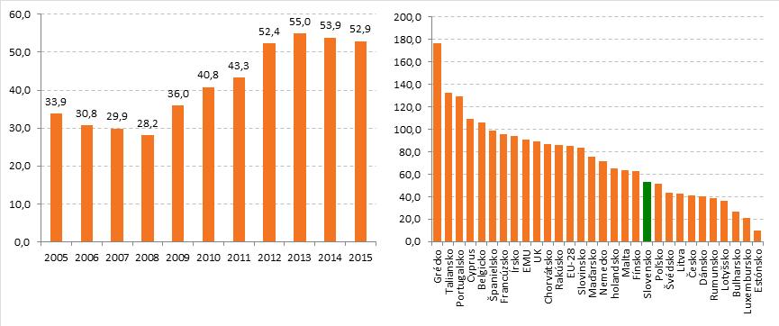 Vonkajšia a fiškálna bilancia Hrubý dlh ale vďaka jednorazovým príjmom poklesol Hrubý dlh v roku 2015 klesol o jeden percentuálny bod, na 52,9% HDP.