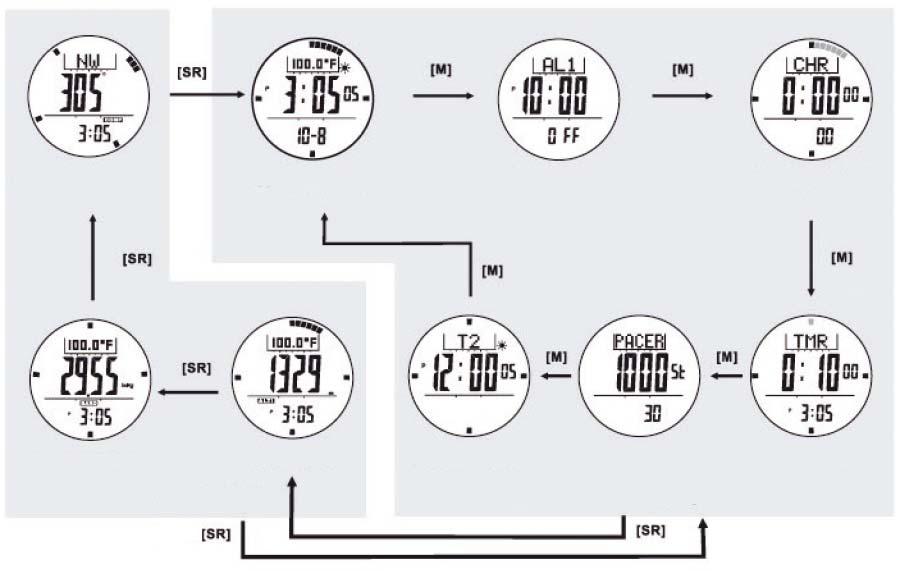 IROX ER2 Rýchly sprievodca Tlačidlo režimu [M] Na voľbu režimu spomedzi Current Time (aktuálny čas), Diaily Alarm (denný alarm), Chronograph (chronograf), Timer (časovač), Pacer (vodič) a Dual Time