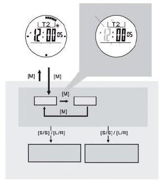 Tempo pípania píp-píp (v úderoch za minútu) Ako používať režim vodiča Po nastavení tempa pípania stlačte tlačidlo [S/S] na začiatok pípania.