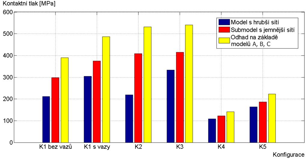 Dlužno dodat, že u výpočtového modelu D bylo, na rozdíl od modelů A, B, C, nezbytné vypnout automatické přizpůsobení kontaktních ploch (automatic contact adjustment), jelikož při volbě close