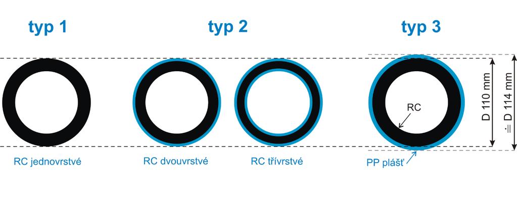 Typ 1 - Plnostěnné potrubí z PE 100 RC.