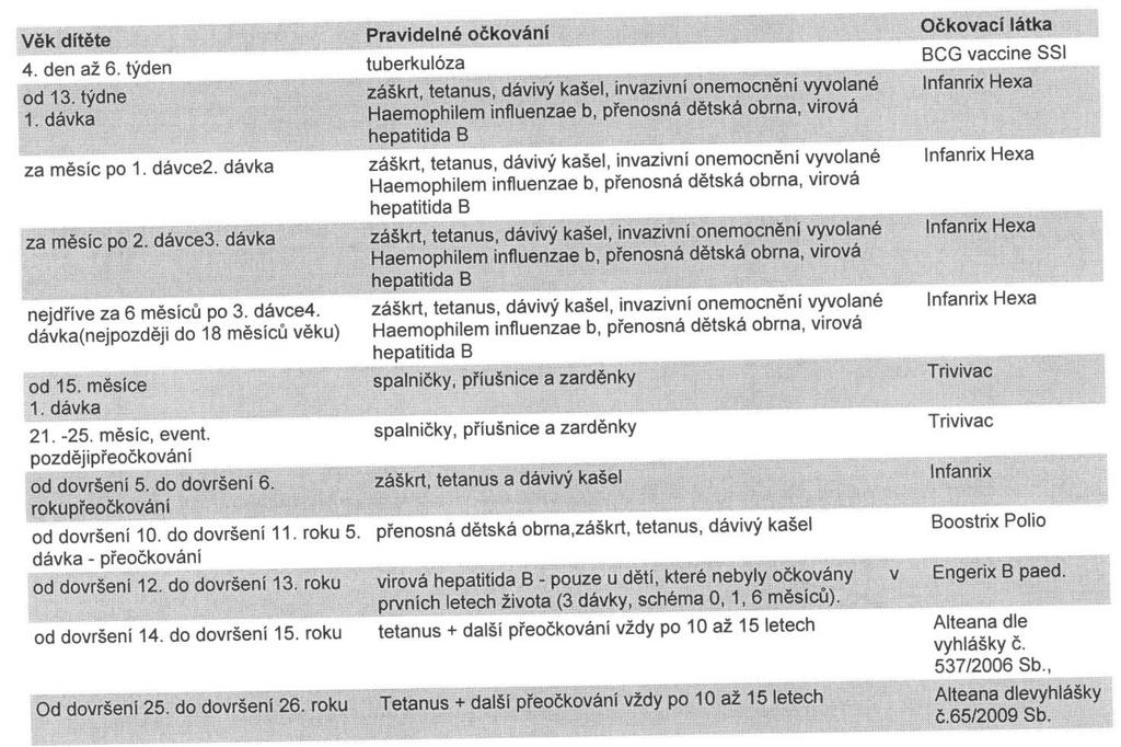 Úkol č. 3: S použitím tabulky uveďte, proti kterým onemocněním se očkuje danými vakcínami.