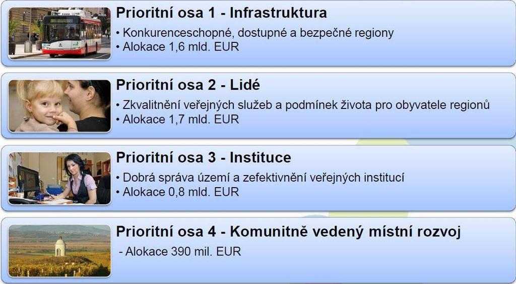 Integrovaný regionální operační program Cílem IROP je umožnění vyváženého rozvoje území, zlepšení veřejných služeb a veřejné správy a zajištění udržitelného rozvoje v obcích, městech a regionech Cíle