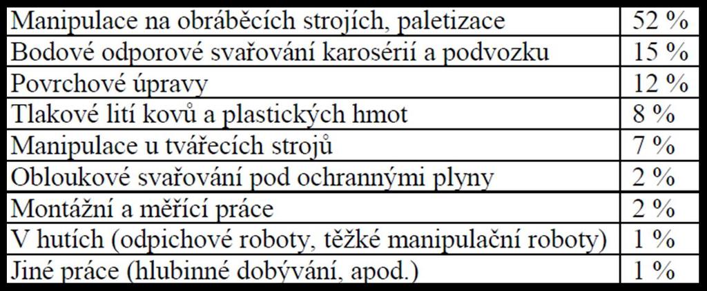 VYUŽITÍ ROBOTŮ Tabulka ukazuje