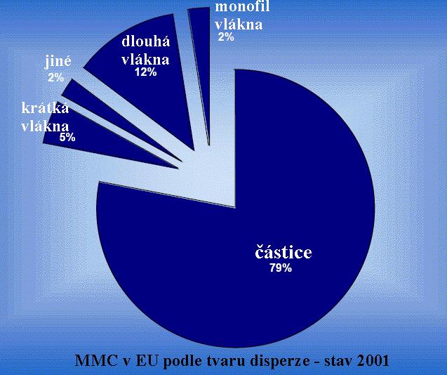 Užívání MMC v EU v roce 2001 Nejpoužívanější :