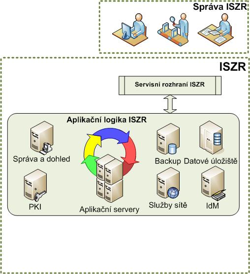 ISZR, jeho místo v systému základních