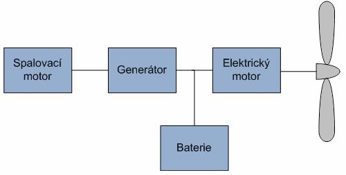 2. Hybridní pohon uložena v bateriích, nebo je dodávána dále k elektrickému motoru. Výstupní hřídel je poháněna elektrickým motorem s využitím elektřiny dodávané z generátoru, nebo z baterií.