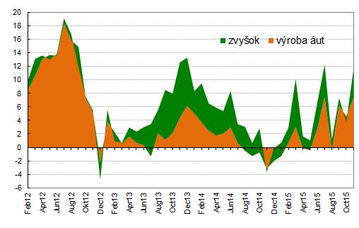 Ekonomická aktivita Graf: Zloženie rastu priemyselnej výroby- výroba áut vs zvyšok, príspevok v percentuálnych bodoch k medziročnému rastu Stavebníctvo skorigovalo predošlý extrémny rast S tým ako