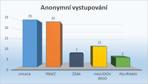 9 JIHLAVA TŘEBÍČ ŽĎÁR N/S HAVLÍČKŮV BROD PELHŘIMOV údaje jsou uvedené včetně NRP a sociálně právní