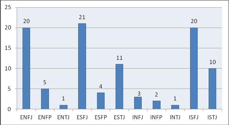 Tabulka 1 Zastoupení respondentů dle MBTI TYP absolutní četnost relativní četnost ENFJ 20 12,82 % ENFP 5 3,21 % ENTJ 1 0,64% ESFJ 21 13,46 % ESFP 4 2,57 % ESTJ 11 7,05 % INFJ 3 1,92 % INFP 2 1,28 %