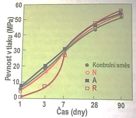 TEORETICKÁ ČÁST Plastifikátory snižující obsah záměsové vody se dělí navíc podle účinků na tři druhy: N přísada bez vlivu na průběh tuhnutí R zpomalující přísada A urychlující přísada Obr.