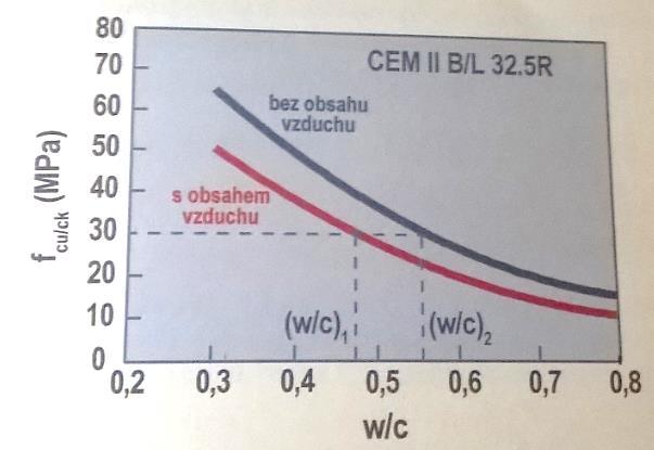 TEORETICKÁ ČÁST V dnešní době se používají různé typy provzdušnění. Prvním typem jsou chemické látky např.