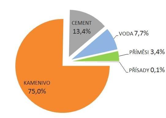 TEORETICKÁ ČÁST TEORETICKÁ ČÁST 1. Složení betonu Beton tvoří dvě hlavní složky a to kamenivo a cementový tmel. Hlavní funkcí kameniva je vytvoření pevné kostry betonu s minimální mezerovitostí.