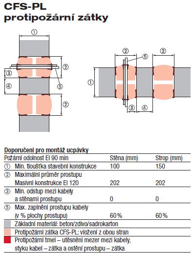 kruhové otvory 107 202 mm Dotmelení mezer tmelem CP 611A Max.