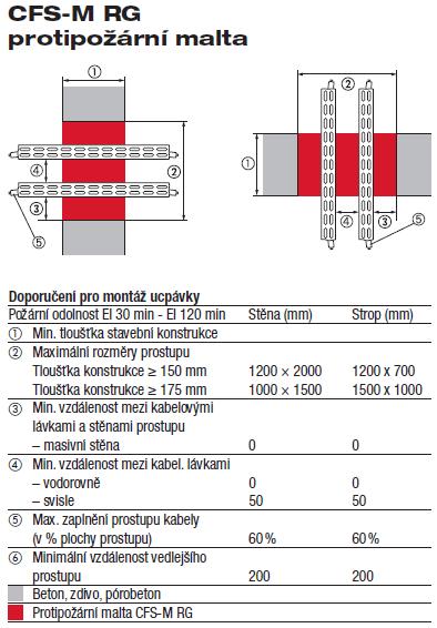 údaje EI 30-120 Max. velikost prostupu dle tl. prostupované konstrukce Max.