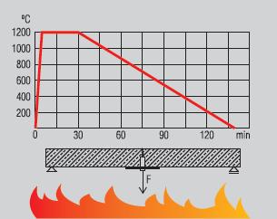 požární odolnost R 30, R 60, R 90, R 120 a u některých typů kotev