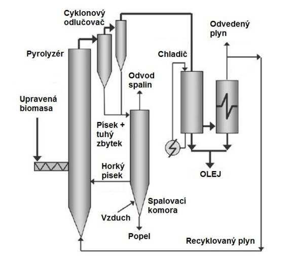 podílu v pyrolýzním oleji. Proto je vhodné mít zakomponované v pyrolýzní lince dočišťování pyrolýzního oleje. [1] Schéma reaktoru je na obrázku č. 2.