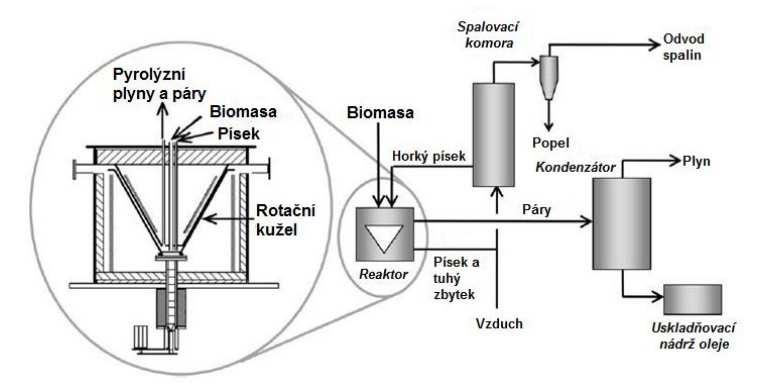 Obrázek 3: Schéma rotačního kuželového reaktoru [1] Ablační pyrolýza (Ablative Pyrolysis) Ablační pyrolýza funguje na principu odstředivých sil, které působí na materiál a